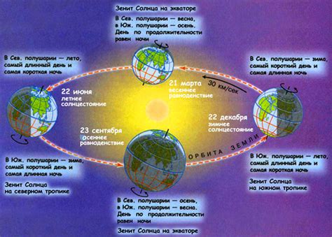Продолжительность светового дня на экваторе