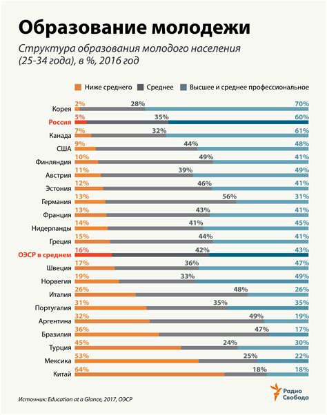 Процент граждан с высшим образованием в России