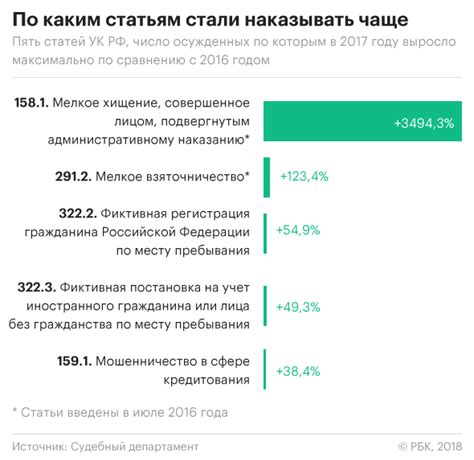 Процент оправдательных приговоров в США