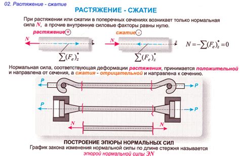 Прочность на сжатие и растяжение