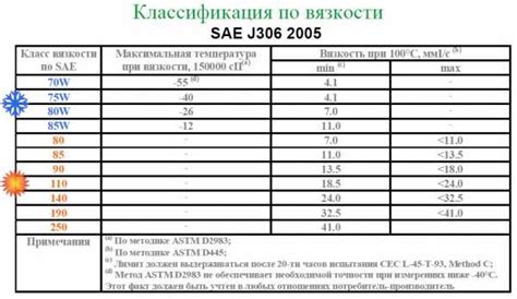 Разбор типов масел