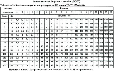 Размеры и допустимые глубины выщербин