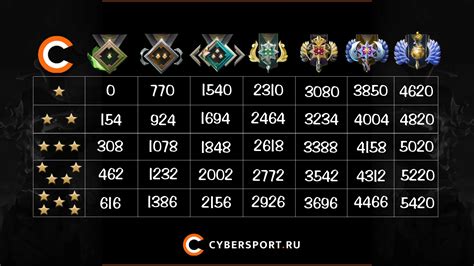 Ранги и доступность автомобилей