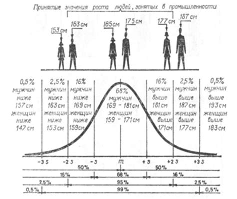 Распределение американцев по росту