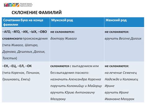 Рассмотрение склонения фамилии