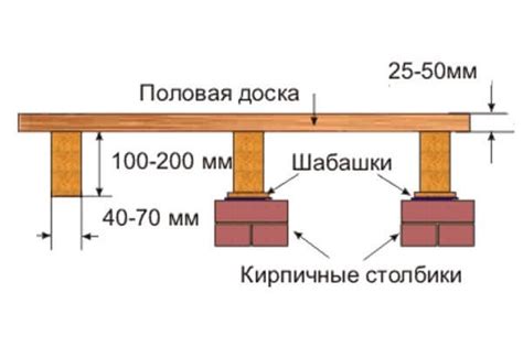 Расстояние между лагами для полов