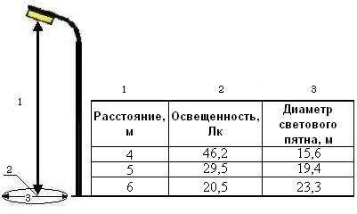 Расстояние между фонарными столбами на МКАДе: нормы и регламент