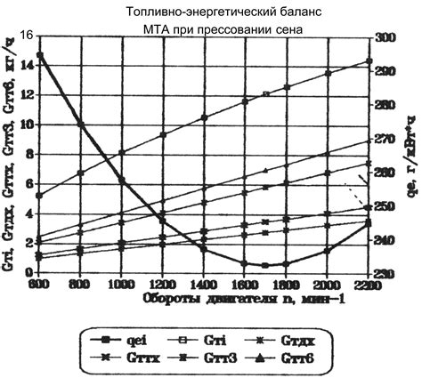 Расчет оптимальных оборотов