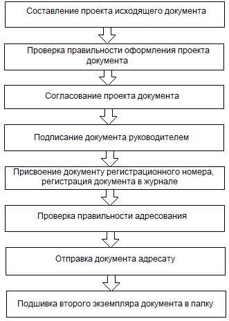 Регламент обращения с документами