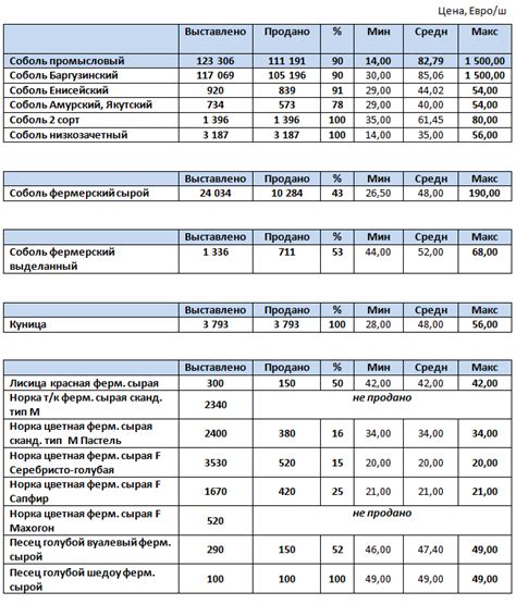 Результаты продаж и популярность альбома