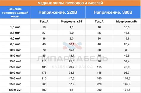 Рекомендации по выбору сечения провода для безопасного использования