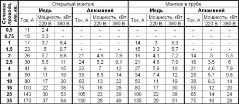 СИП кабель 2х16: максимальная нагрузка на 220В