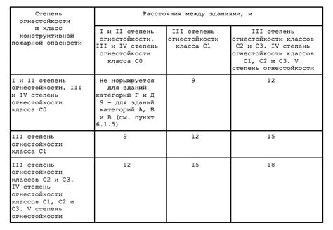 Санитарные нормы для расстояния между могилами