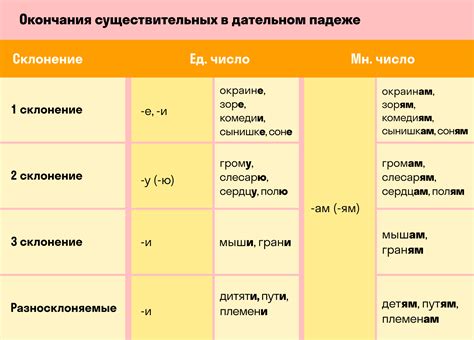 Склонение в дательном падеже единственного и множественного числа