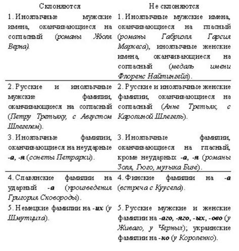 Склонение мужских и женских форм