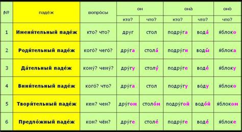 Склонение по падежам