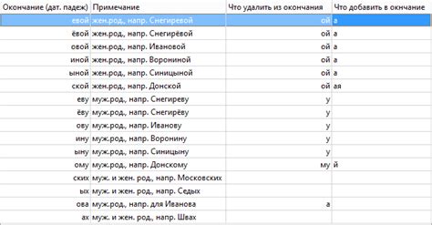 Склонение фамилии Огренич в дательном падеже