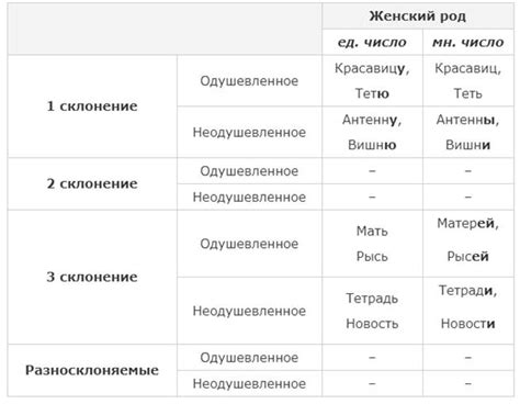 Склонение фамилии Свобода в винительном падеже