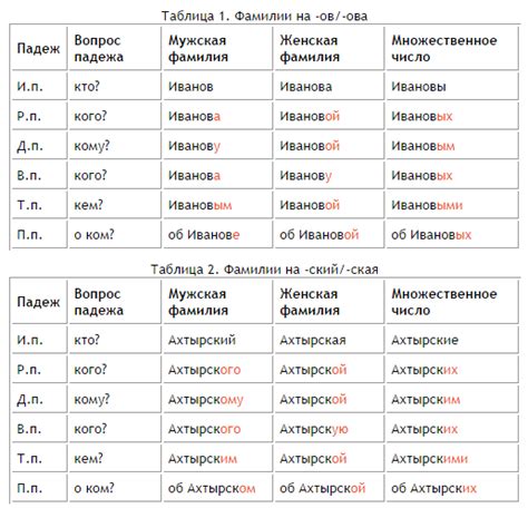 Склонения фамилии Машечкин