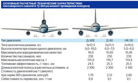 Скорость пассажирского самолета Аэрофлот