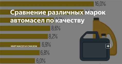 Сравнение различных марок масел