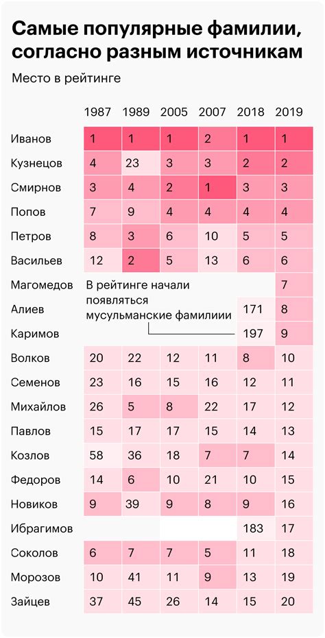 Статистика распространения фамилии