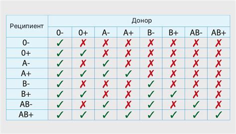 Существуют ли исключения для группы крови, не принимаемой в армию