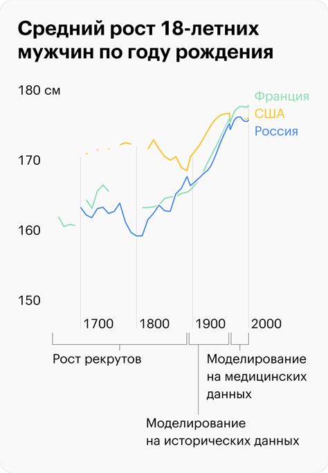 Тенденции в изменении среднего роста кавказцев