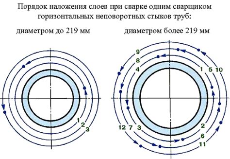 Технические рекомендации по выбору количества слоев шва
