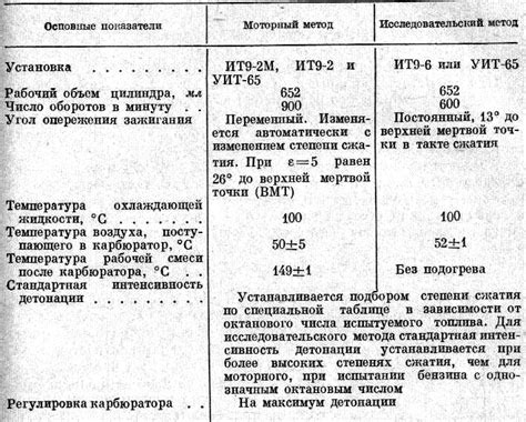 Типы октановых чисел