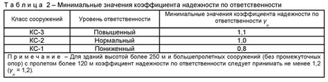 Уровень ответственности специалиста и техника