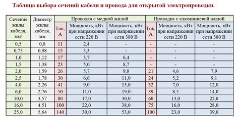 Факторы, влияющие на выбор сечения проводки