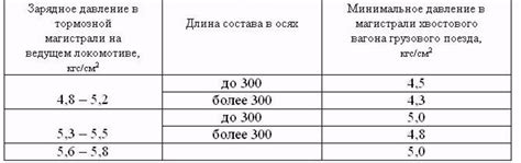 Факторы, влияющие на допустимое давление в магистрали хвостового вагона