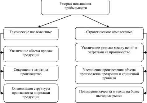 Факторы, влияющие на размер ОС