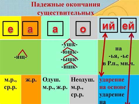 Формирование падежных окончаний