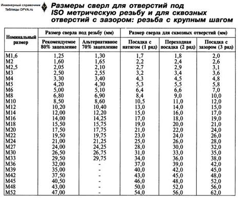 Характеристики сверла под саморез, учитывающие тип дерева