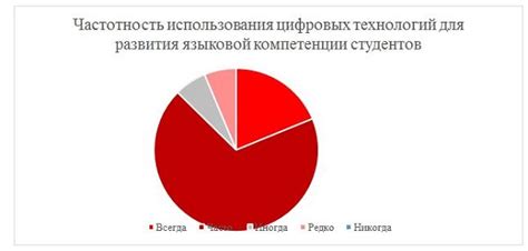 Частотность использования