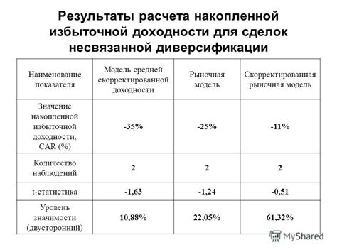 Шаги расчета накопленной стоимости