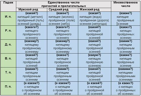  Склонение фамилии Айсен по родам и падежам 