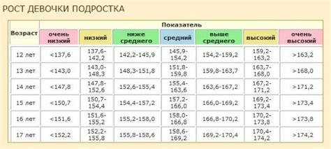 Табличные данные о показателях роста утят