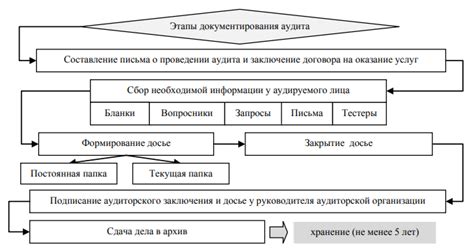 Важность последовательности процедур