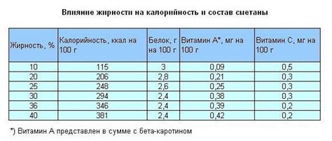 Влияние жирности молока на сметану