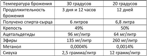 Влияние объема браги на количество