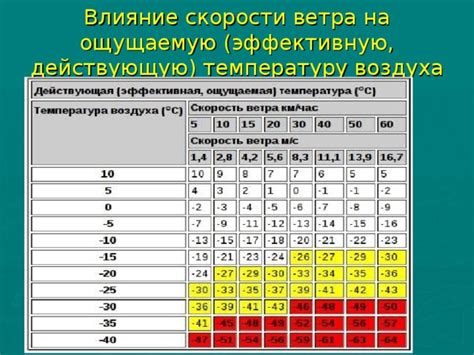 Влияние скорости ветра на человека