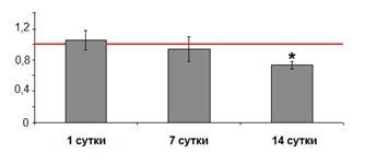 Влияние человеческой деятельности на время активности мышей