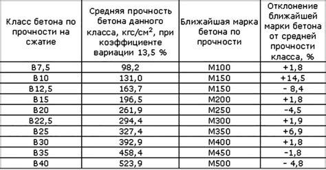 Время необходимое для достижения определенной прочности бетона