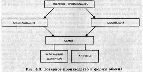 Древние формы обмена