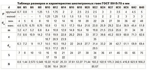 Другие размеры гаек и их количество в 1 кг