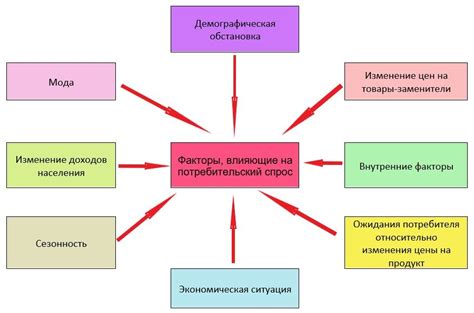 Какие факторы влияют на время ожидания