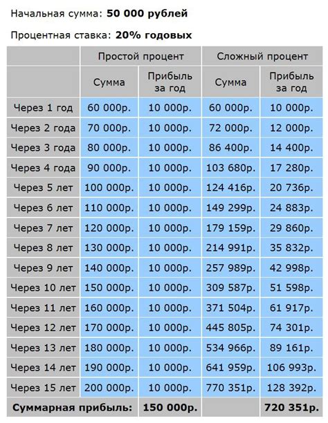 Ограничения и риски при получении 10 процентов годовых